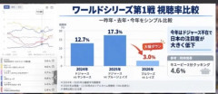 ワールドシリーズの視聴率、前回と比べて1/5になってしまうwww.