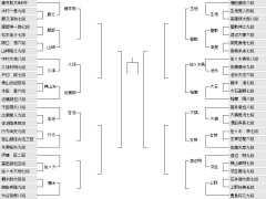 第76回NHK杯２回戦第12局　伊藤匠二冠　対　佐々木大地七段