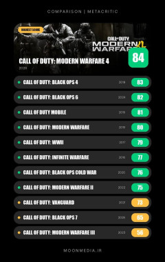 『Call of Duty Modern Warfare 4』メタスコア・Steam共に過去最高評価を更新。歴代最高傑作に