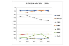 なぜ千葉県の魅力度は年々「ダダ下がり」なのか？ 5年間で7ランクもダウン！ ディズニーも成田空港もある県で何が起きているのか――観光大国を悩ませる「評価の落差」とは