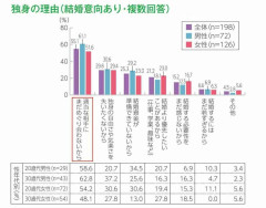 「出会いがない」結婚を望む若者たち…未婚者の6割が“結婚希望”も、立ちはだかる「交際経験と自信の壁」