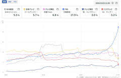 【日本シリーズ第2戦】日本シリーズ、リアルタイム視聴率17.9%ｗｗｗｗｗｗｗｗｗｗｗｗｗｗｗｗｗｗｗｗｗｗｗ