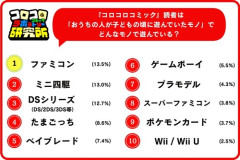 【朗報】令和の男子小学生が遊ぶ「親世代の玩具」、1位に選ばれたおもちゃがこちらｗｗｗｗ