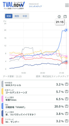 【画像】日本シリーズ視聴率20%wｗｗｗｗｗｗｗｗｗｗｗｗｗｗ