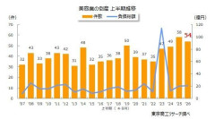 年度上半期の「美容室」倒産 54件の高水準　低価格と高付加価値に二極化、差別化がカギ