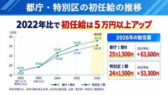 【悲報】東京の公務員さん、待遇限界突破で初任給３３万円、ボーナス5ヶ月ｗｗｗｗｗｗｗｗｗｗ