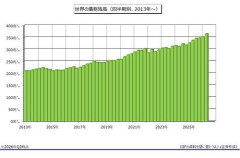 【驚愕】日本「借金1200兆円もあるの😭」世界「5京7700兆円・・・・」日本「えっ！？」