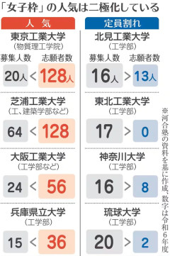 日本経済新聞「女子枠は不公平な制度ですが、男子なら腐らず実力を磨きぬいて欲しい」フェミニスト性差別ポエムを堂々と記事にしてしまう