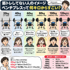 筋トレしてない人ベンチプレスって何キロからすごいイメージある？