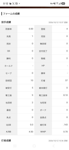 【トレンド】オリックス曽谷龍平ら5投手に育成契約打診→エッヂ民『強奪できないんか』まさかの争奪戦騒ぎにｗｗｗ
