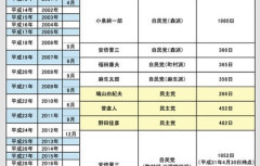 【速報】福田康夫元首相が死去、90歳→名言『あなたとは違うんです』に哀悼の声