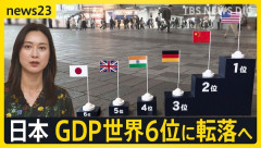 韓国人「日本のGDPが世界6位に転落するらしい！」　韓国の反応。