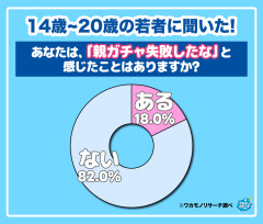 82.0％の若者が「親ガチャに失敗したと感じたことがない」、「親と喧嘩をしたことがない」も72.5％ 14歳～20歳調査