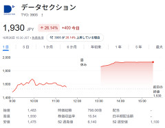 データセクション、説明会のあとに2日連続ストップ高　2日で約57%上昇