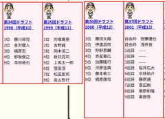 【速報】阪神、通算7安打の的場寛一氏を2軍打撃コーチに招聘→本人の涙の会見にファンざわつく