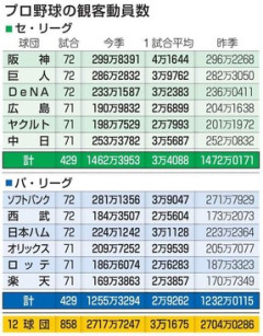 広島のオーナー「変わらないといけない。球場に来たら楽しい、と印象づけないと」