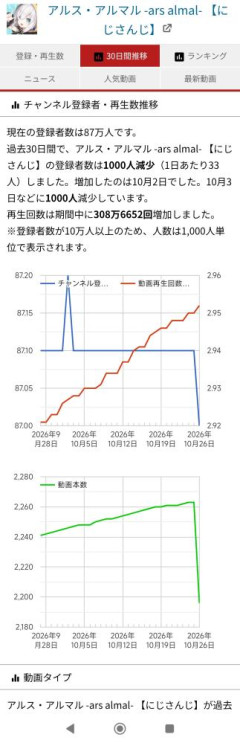 【悲報】炎上中のVtuberさん、大量のアーカイブを突如非公開にｗｗｗｗｗｗ