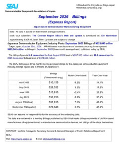 韓国人「何故日本の9月半導体製造装置の売上が前年比48.2％増加なのか？」→「世界中の半導体工場が日本依存している現実‥(ﾌﾞﾙﾌﾞﾙ」