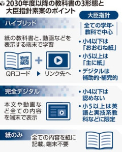 【悲報】文部科学省「すまん、やっぱり紙の教科書に戻すわ」