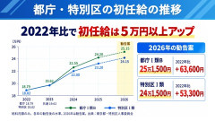 【悲報】東京の公務員の待遇限界突破、初任給33万円、ボーナス5ヶ月ｗｗｗｗｗ
