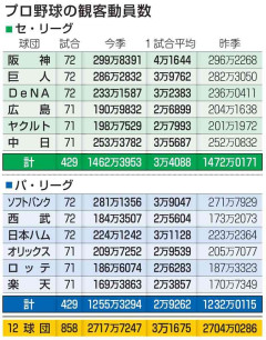 プロ野球の観客動員が史上最多2700万人超、勝てない「あの球団」まで最多 　もはや「勝利が最大の販促」ではない　球場で今、何が起きている？