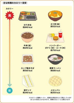 【困惑】おまえらって1日の摂取カロリーは何キロぐらいにしてる？ｗｗｗｗｗｗｗｗｗｗ