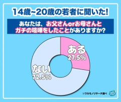 82％の若者が｢親ガチャに失敗したと感じたことがない｣ 72.5%は｢｢親と喧嘩をしたことがない｣ 14～20歳調査