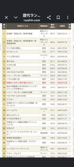 【朗報】ちいかわさんの映画「人魚の島のひみつ」、興収184億円突破1265万人動員の大ヒットｗｗｗｗｗｗｗｗｗｗ