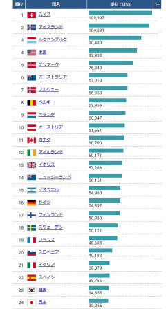 【衝撃】スイスの平均年収、1700万円