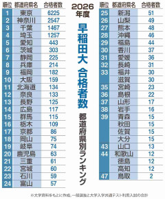 早大合格者出身地別ランク 首都圏の1都3県で8割占め二極化浮き彫り 最少の鳥取は2人