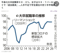 韓国人「日本と韓国の就職率の差に衝撃の声！日本の今春大卒就職率が98.0％を記録！韓国は大学を出ても10人中6人が就職出来ず‥(ﾌﾞﾙﾌﾞﾙ」