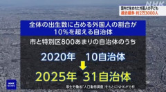 日本政府「外国人の妊娠出産を日本人の税金で支援していきます」外国人の出生が過去最多　１割超となった自治体も多数