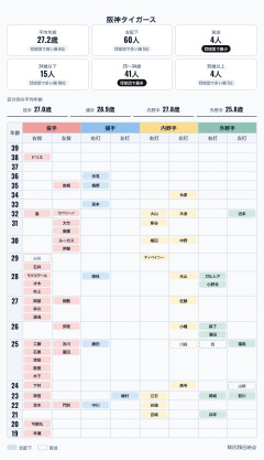 【速報】楽天・太田光、国内FA権行使へ→阪神「おっさん捕手集め」に苦笑の声ｗｗｗ