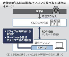 【悲報】GMO「被害者はPCを我が社まで送付してください。全データを責任を持って調べます！！！」