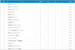 フェニックスリーグ順位表wwwwwwwwwwwwwwwwwwww