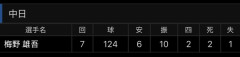 【中日】中日梅野、フェニックスで7回1失点10奪三振の好投 wwwwwwwwwwwwwwwwwwwwwwwwwwwwwwwwwwwwwwwwwwwwwwwwwwwwwwwwwwww