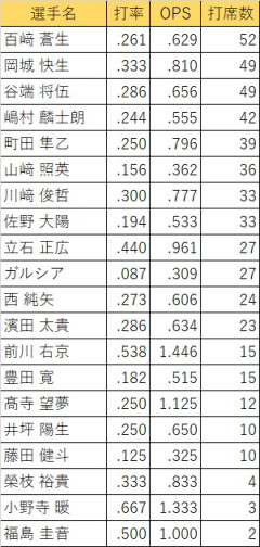 【速報】阪神・立石正広、9回2死からサヨナラ3ラン→「アンチくっさ」の声に賛否ｗｗｗ