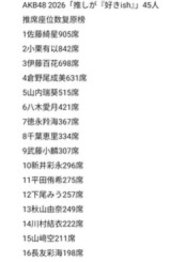【速報】AKB48Kアリーナ推し席コンサート、全ランキングと人数が判明！？