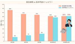 高市総理のXフォロワー数が朝日新聞の発行部数を超える  [10/27]
