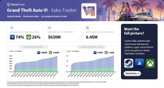 【覇権】GTA6、デジタル版の予約本数だけで645万本突破wwwww
