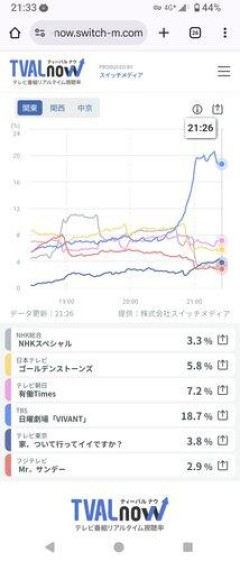 【衝撃】『VIVANT』の視聴率アップは日本シリーズのおかげ説、テレビ局関係者に「むしろ逆」と否定されるｗｗｗｗｗｗｗｗｗｗ
