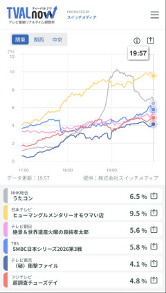 VIVANTなしの日本シリーズ視聴率、逝くw wｗｗｗｗｗｗｗｗｗｗｗｗ