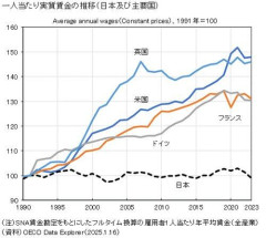 【悲報】日本人「日本はすごいんだぁぁぁ(ホルッ」→四半世紀で一人当たりのGDPが40位下落