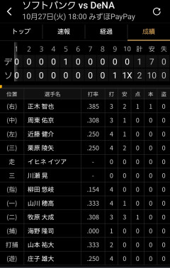 【悲報】DeNA横浜ファン、ソフトバンクの強さに心が折れる→「エンタメリーグに勝てるわけ無いよね」の声