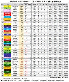 Mリーガー萩原聖人さんの成績、限界突破ｗｗｗｗｗｗｗｗｗ