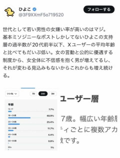 【画像】日本の若者の半数近くが女性が嫌いな模様・・・