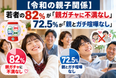 【令和の親子関係】若者の82％が「親ガチャに不満なし」72.5％が「親とガチ喧嘩なし」←これどう思う？