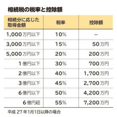 【悲報】東野圭吾さんの遺産50億、相続税33億ｗｗｗｗｗｗｗｗｗｗ