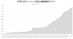 韓国人「日本で最もラーメンが高い県とは？日本政府統計が明かしたラーメン価格推移がこちらです」→「手の届かない場所へ‥(ﾌﾞﾙﾌﾞﾙ」