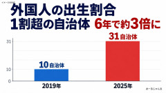 【衝撃】日本で生まれた外国人の子ども、過去最多の2万3000人突破 静岡県熱海市「生まれる子どもの約25％が外国人だった」
